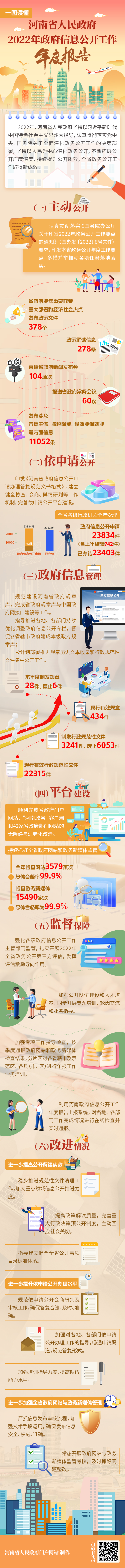 一图读懂丨河南省人民政府2022年政府信息公开工作年度报告