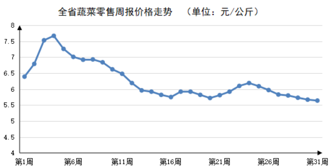 2023年第31周河南主要生活必需品价格涨跌有序