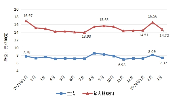 2024年一季度河南省肉菜价格先涨后降 原粮鸡蛋价格下降明显