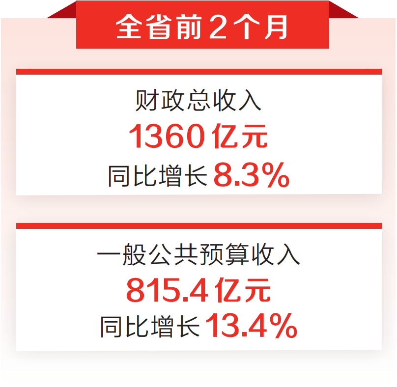 前2个月河南省一般公共预算收入实现两位数增长