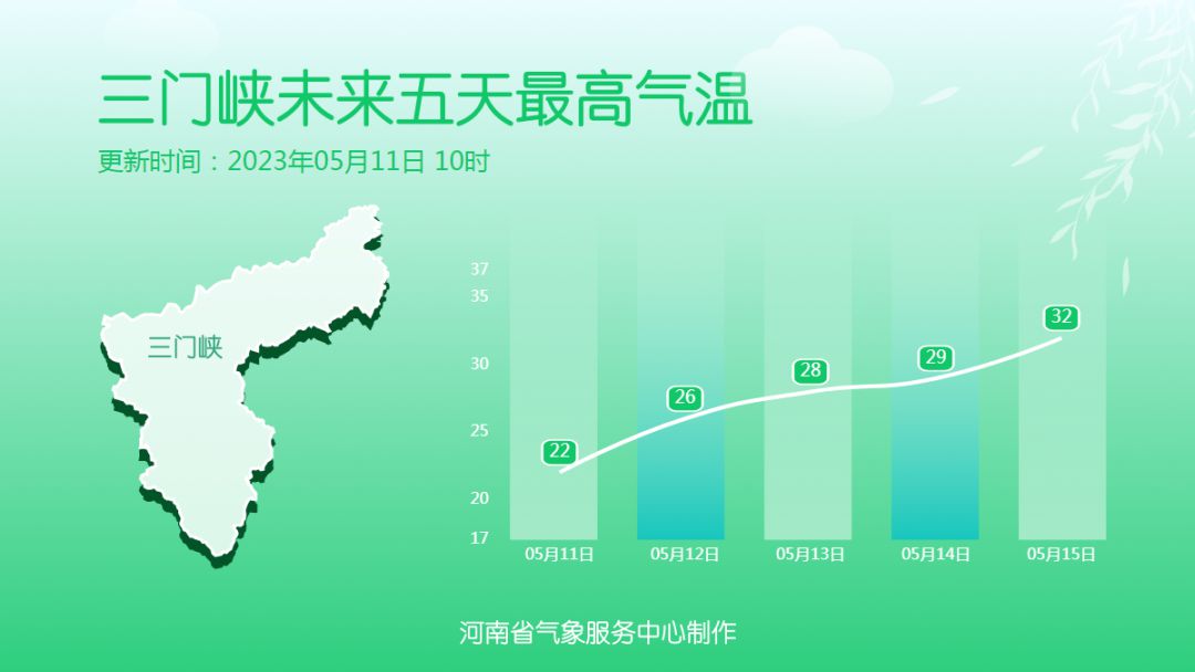 河南升温在即 周末偶遇小雨