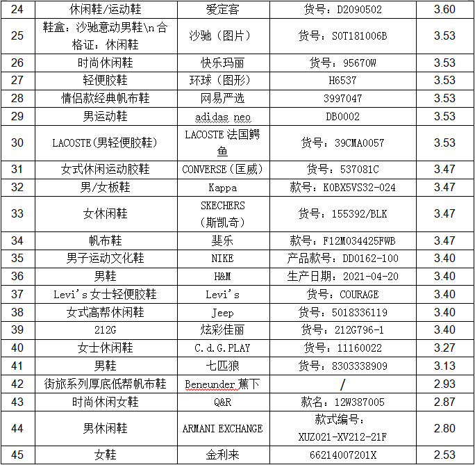 聚焦3·15丨帆布鞋怎么选？我们对45个品牌做了比较试验