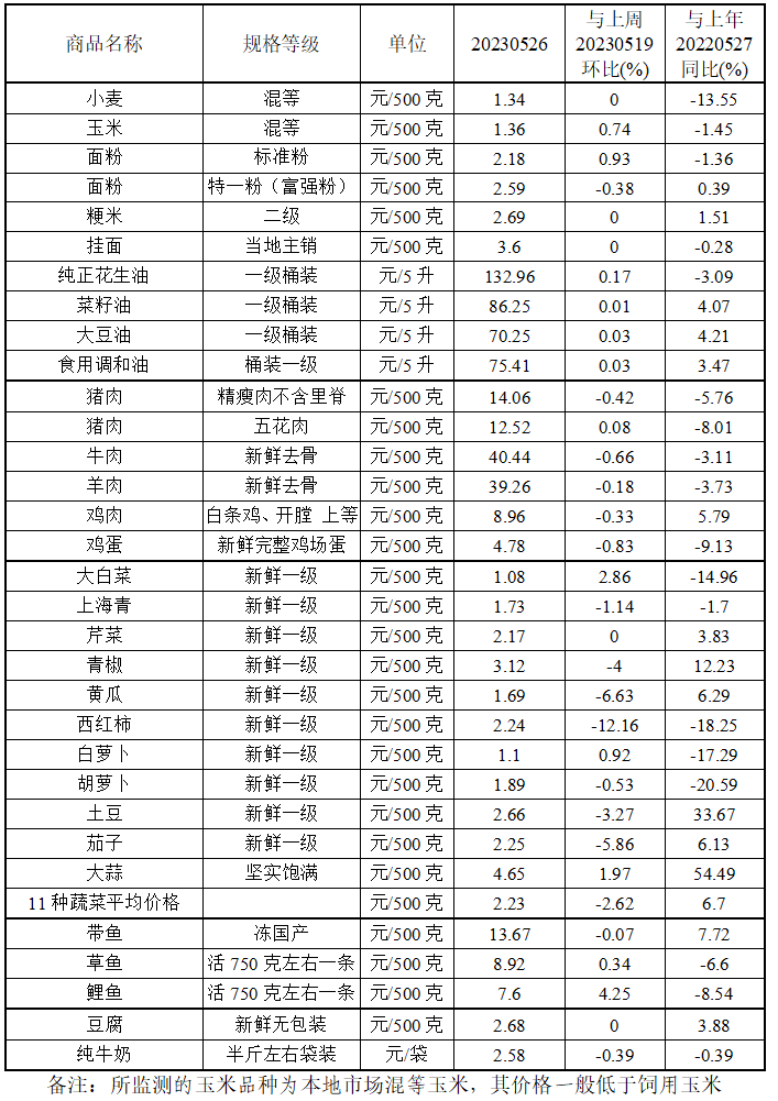 本周（5.22-5.26）我省粮油价格基本稳定肉蛋菜价格小幅下降