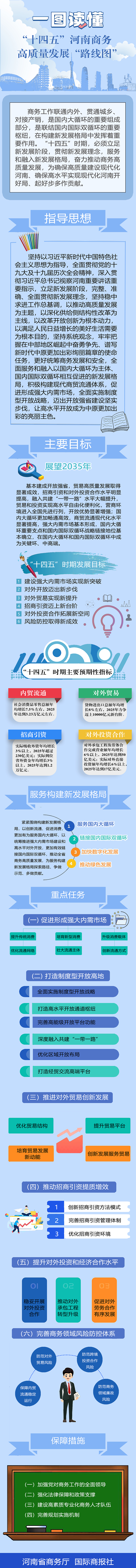   一图读懂河南省十四五商务发展规划