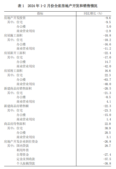 2024年1-2月全省房地产市场基本情况