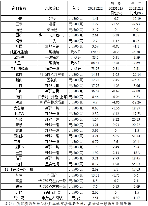 本周（12.18-12.22）我省原粮价格稳中有降<br>鸡蛋价格继续回落 蔬菜价格涨幅收窄