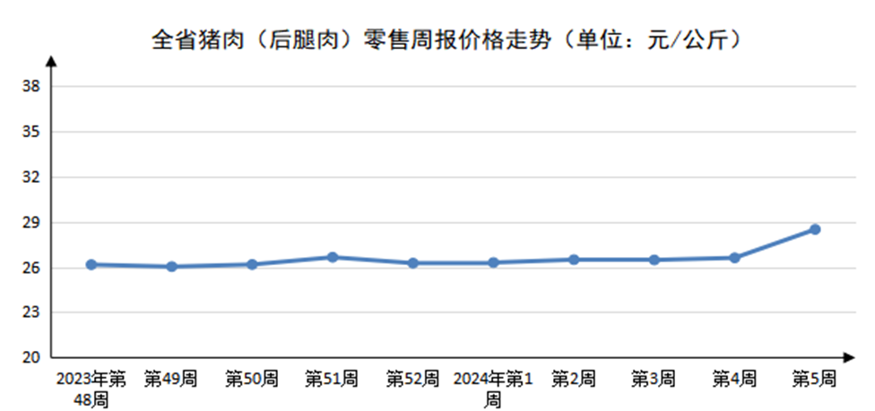 2024年第5周河南主要生活必需品价格以涨为主