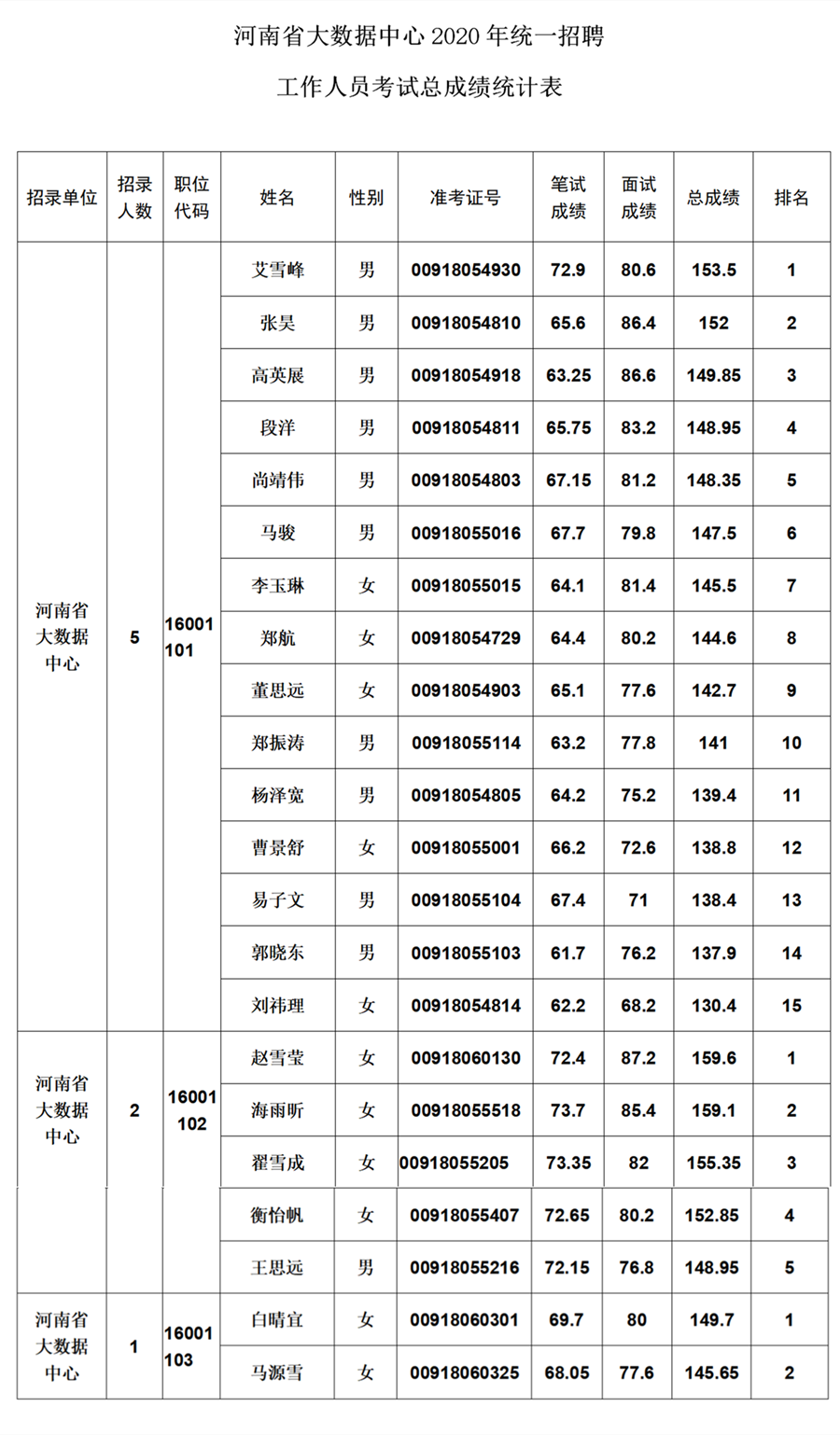 河南省大数据中心2020年统一招聘工作人员面试成绩和总成绩公告