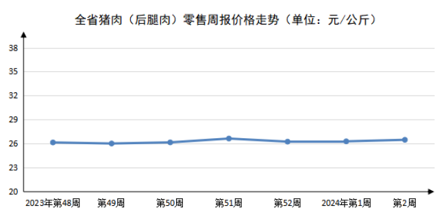 2024年第2周河南主要生活必需品价格涨跌互现