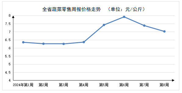 2024年第8周河南主要生活必需品价格平稳运行