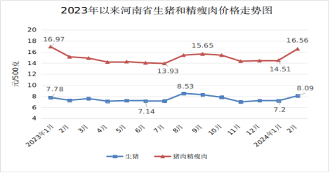 2月份我省原粮市场价格继续下行<br>肉菜和水产品价格先涨后降