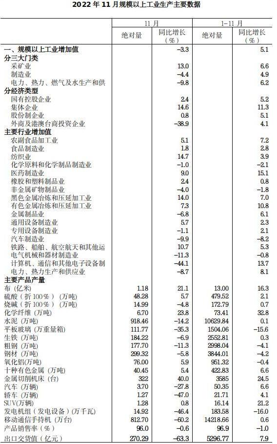 2022年11月规模以上工业增加值下降3.3%