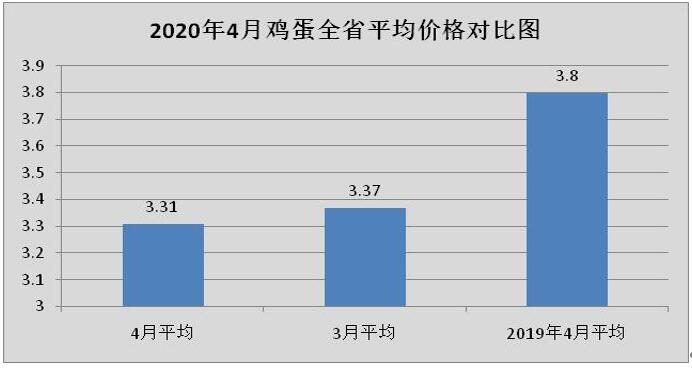 四月份河南省主要食品价格降多涨少 肉蛋菜价格回落明显
