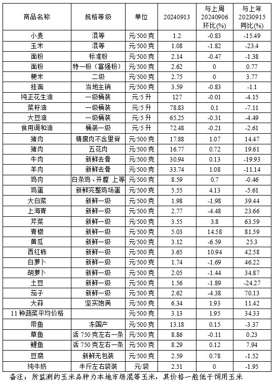 本周（9.9-9.13）我省主要食品价格小幅波动