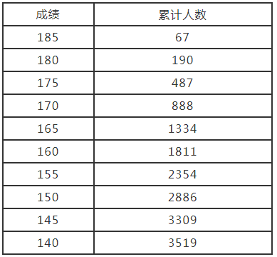 河南省2022年艺术类分数段统计表（美术、书法、编导制作、艺术舞蹈、国际标准舞）