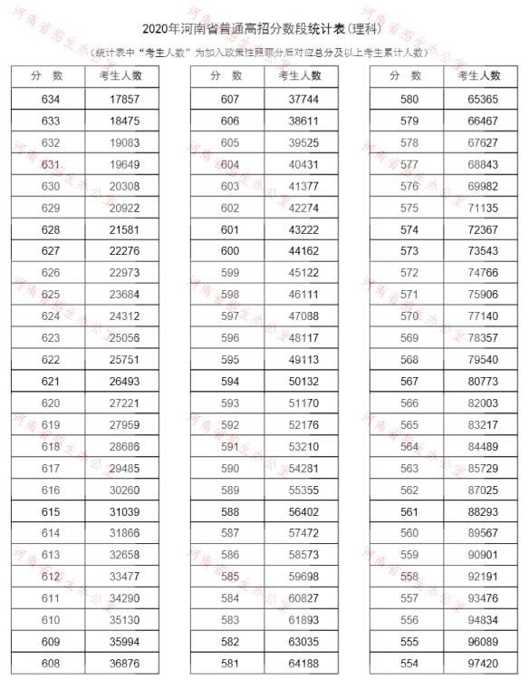 2020河南高考一分一段表（理科）