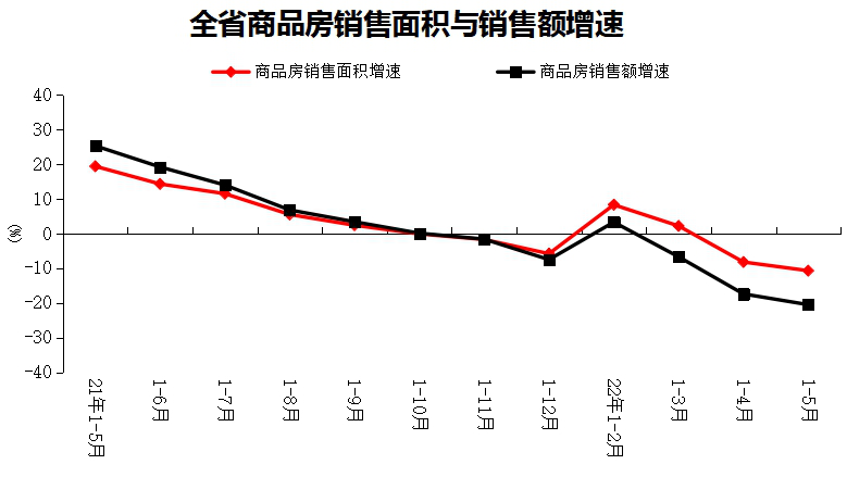 2022年1-5月份全省房地产开发和销售情况