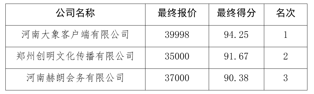 2024河南与跨国公司合作交流会<br><br>绿色产业圆桌对接会会议服务项目<br><br>竞争性磋商结果公告