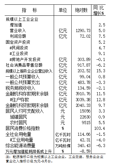 2020年元-10月份全市主要經濟指標 2020年元-10月份全市主要經濟指標