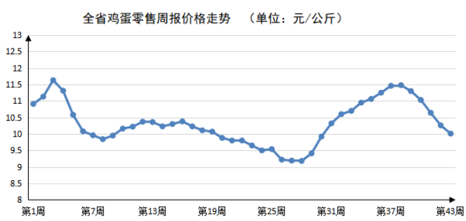 2023年第43周河南主要生活必需品价以降为主