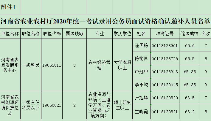 河南省农业农村厅2020年统一考试录用公务员面试资格确认递补公告