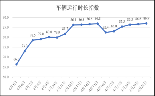 4月21日疫情期间河南省物流业运行指数