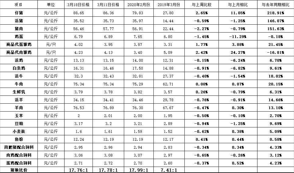 河南省2020年3月18日畜产品集市价格比较表