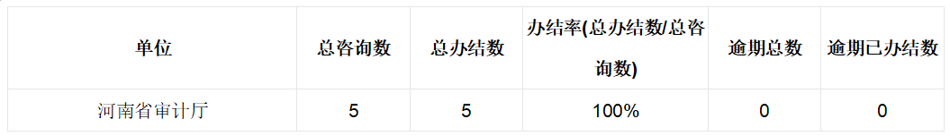 2024年2月份河南省审计厅网站网上咨询办理情况