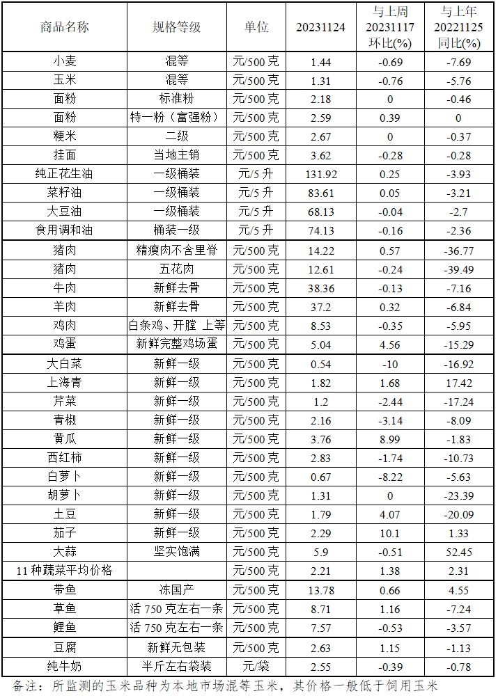 本周（11.20-11.24）我省粮油肉价格整体稳定<br>蛋菜价格小幅上涨