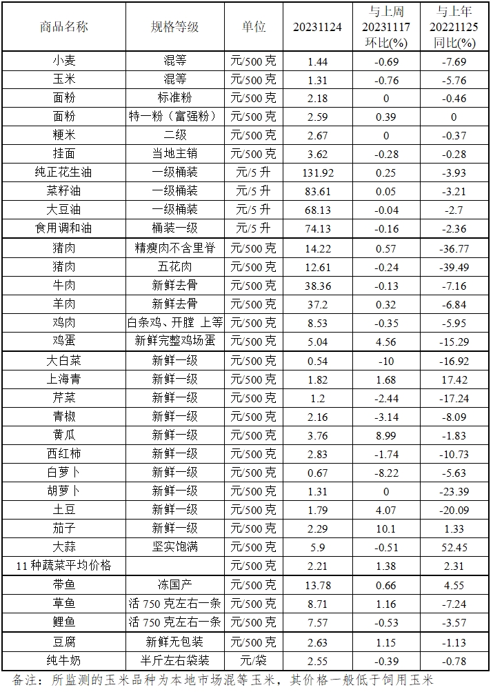 本周（11.20-11.24）我省粮油肉价格整体稳定<br>蛋菜价格小幅上涨