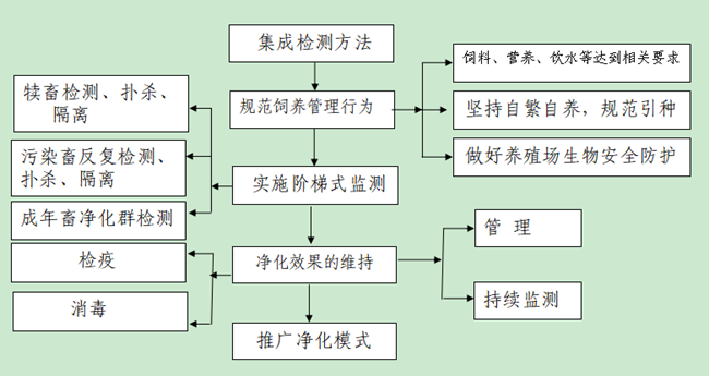 河南省畜牧局关于印发河南省种畜禽场和奶牛场（小区）主要动物疫病净化工作意见的通知