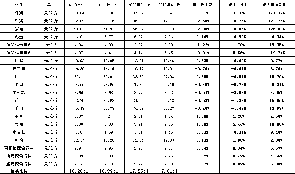 河南省2020年4月8日畜产品集市价格比较表