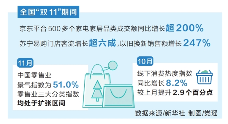 从最长“双11”看消费新趋势  补贴助力 品质升级