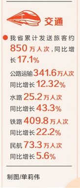 河南省春节假期发送旅客同比增长17.1%