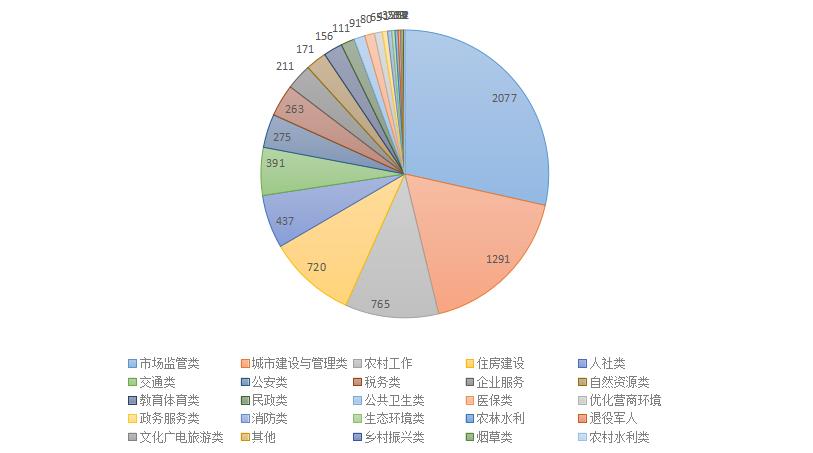 2023年3月群眾訴求立件分類情況