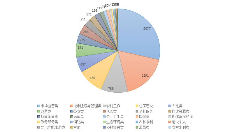 2023年3月群众诉求立件分类情况