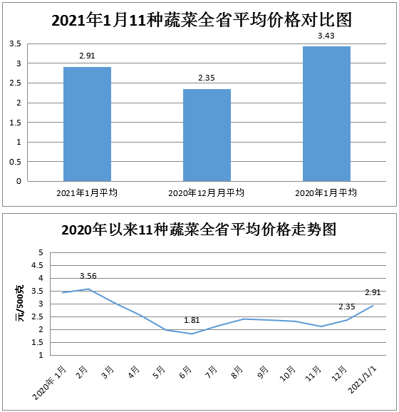 1月份我省粮油肉蛋菜市场价格普遍上涨