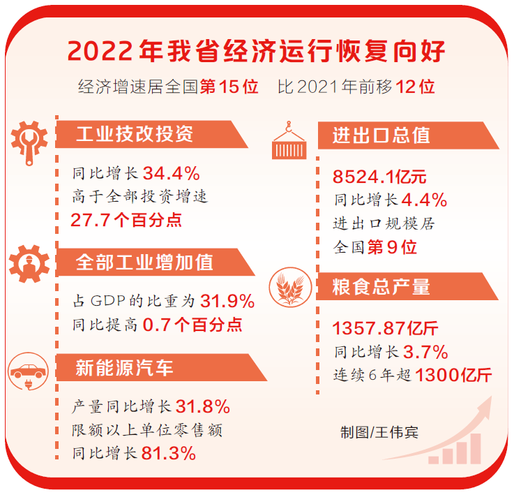 跃上6万亿元新台阶 2022年全省地区生产总值达61345.05亿元 同比增长3.1%