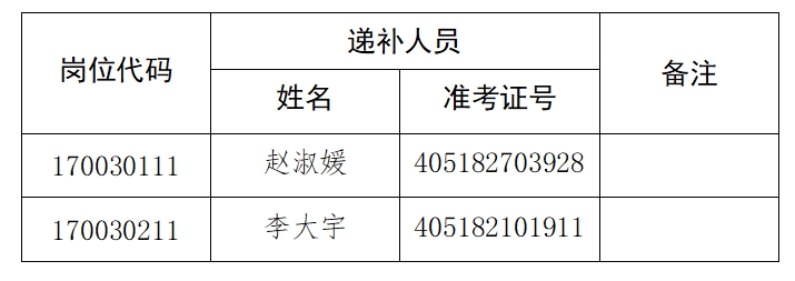 河南省应急管理宣传训练中心（河南省应急管理通信保障中心）2024年公开招聘面试确认递补人员名册