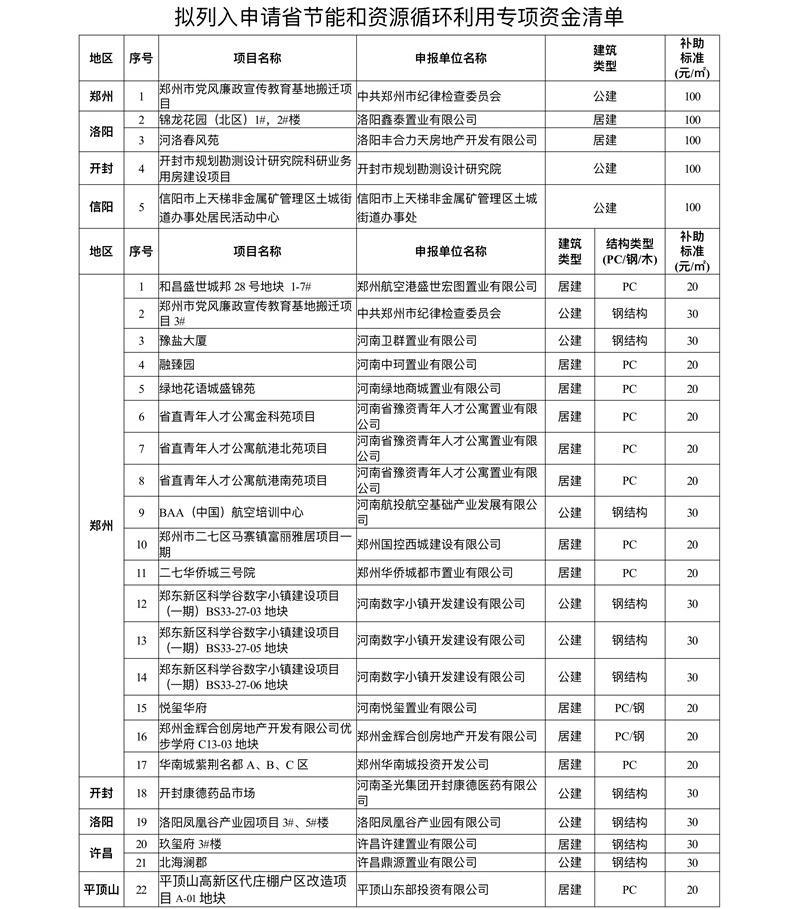名单公示！34个项目拟列入河南省节能和资源循环利用专项资金支持计划