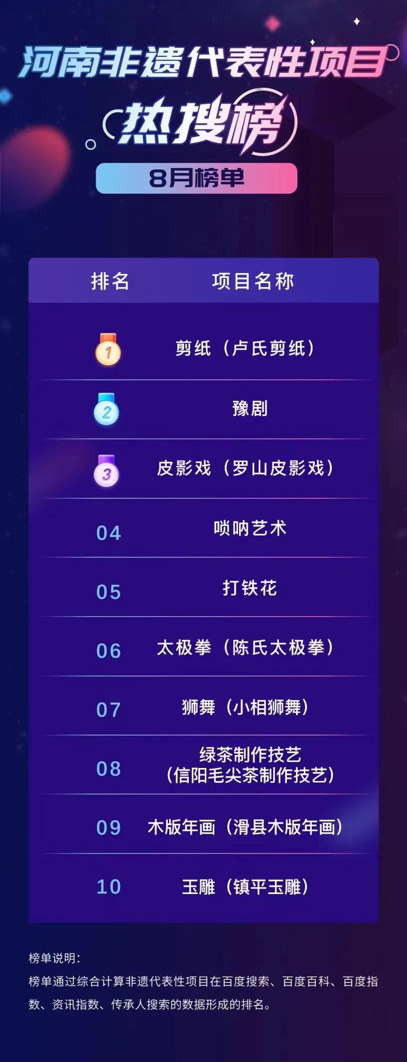 8月河南非遗热搜榜发布