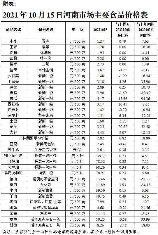 本周我省粮油价格基本稳定 蔬菜和猪肉价格上涨