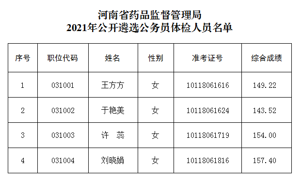河南省药品监督管理局发布2021年公开遴选公务员体检公告