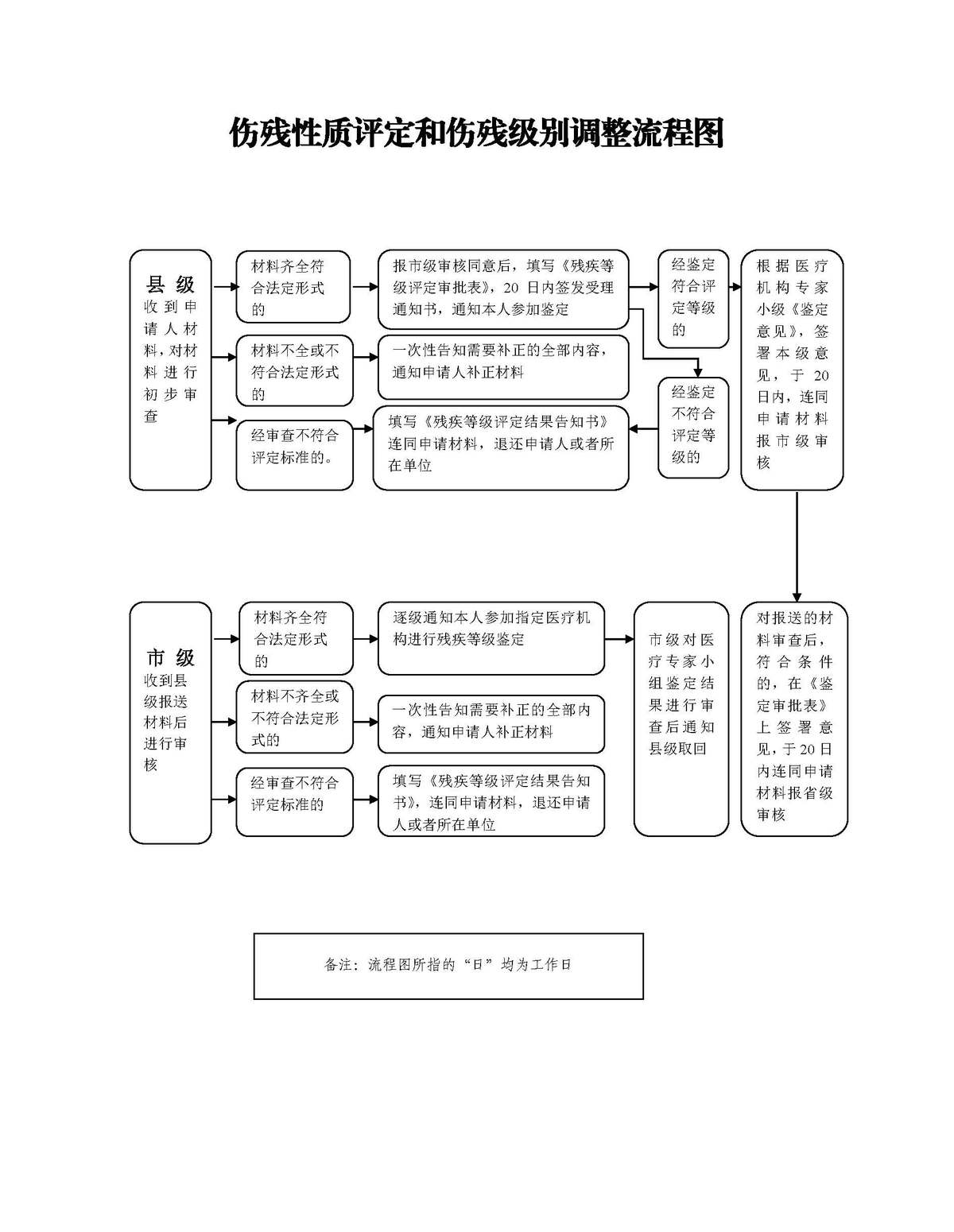 伤残性质评定和伤残级别调整流程图