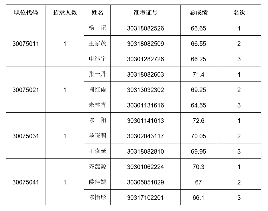 河南省商务厅2023年统一考试录用公务员  面试资格确认公告