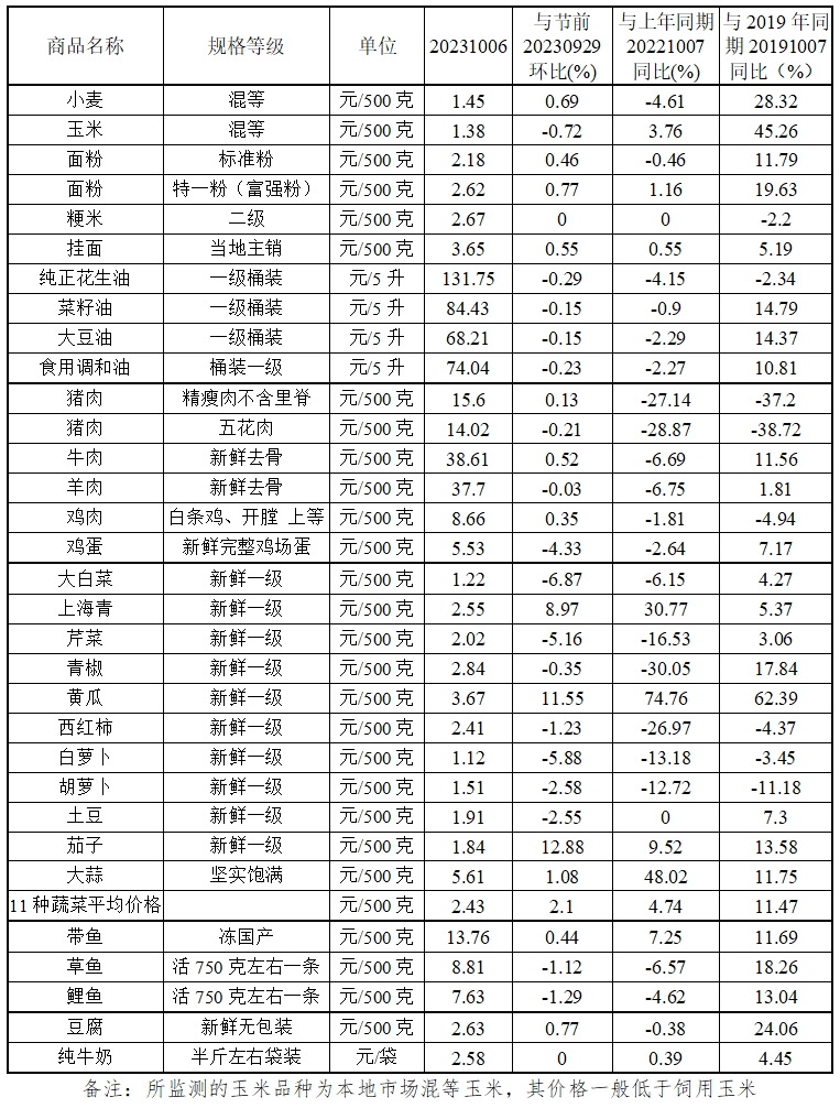 中秋、国庆双节期间我省主要食品价格整体平稳运行
