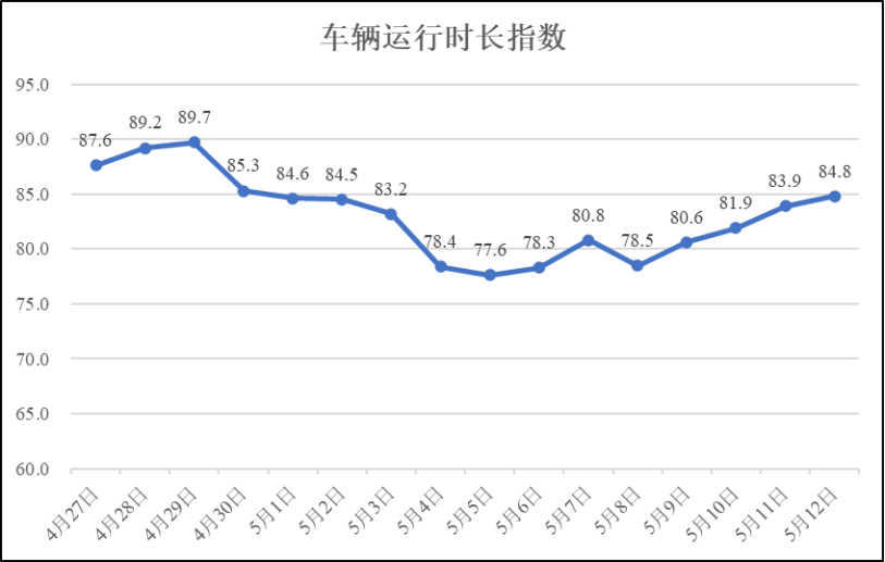 5月12日疫情期间河南省物流业运行指数