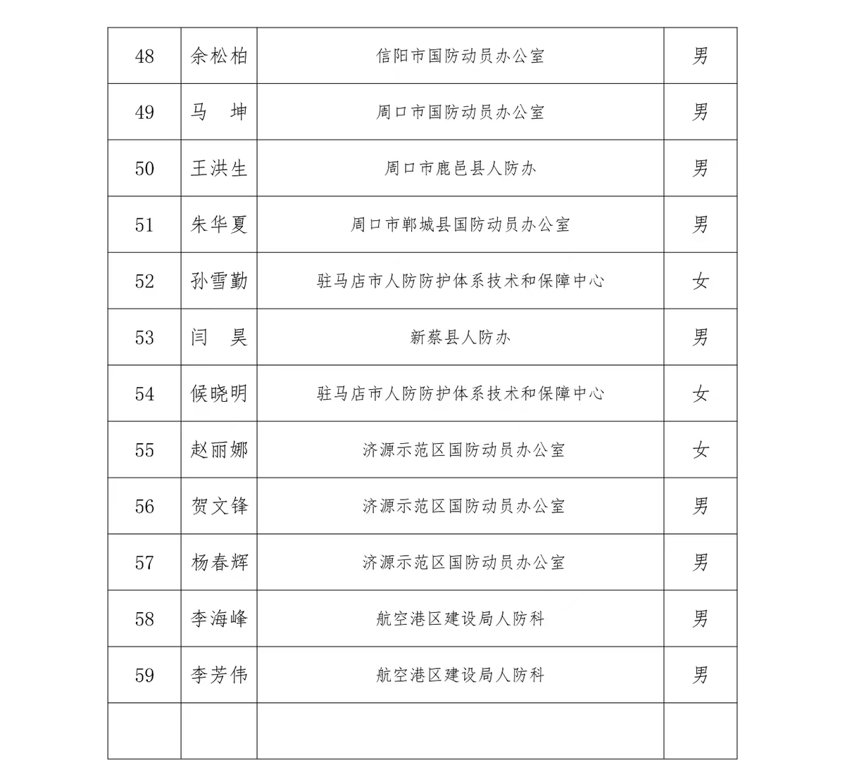2023年河南省国防动员（人民防空）系统职业技能竞赛决赛人员入围名单出炉！