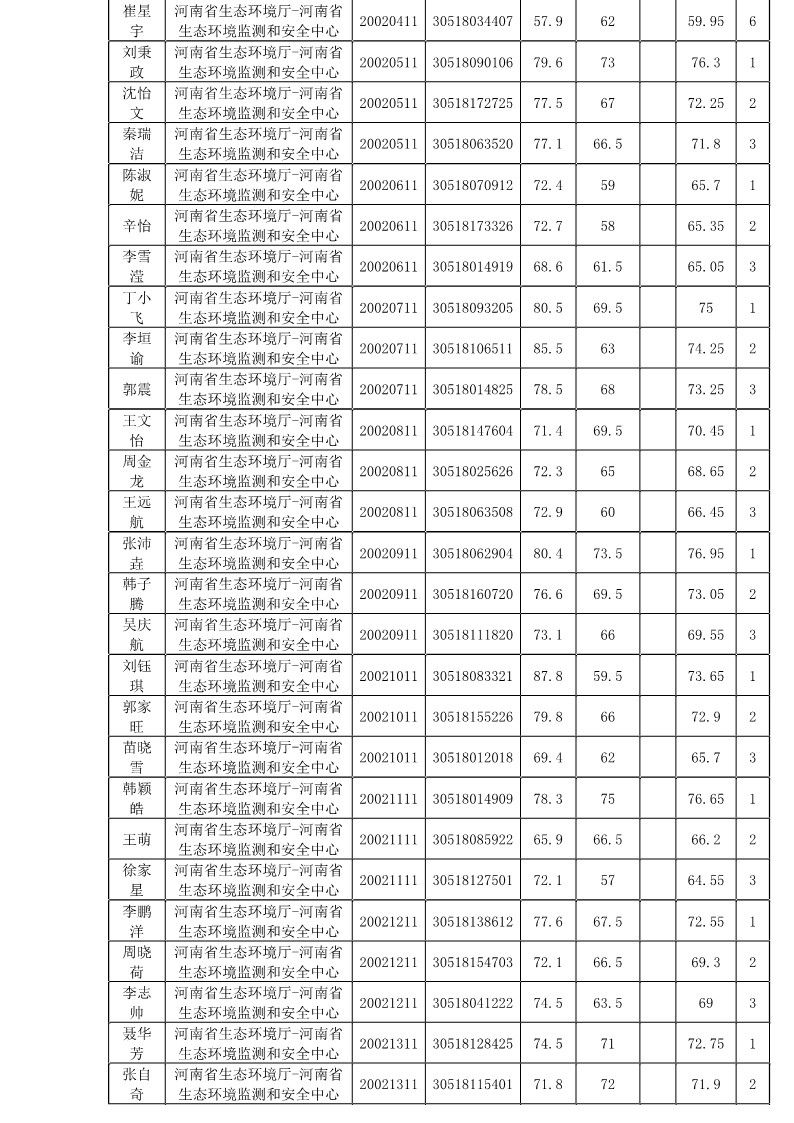 河南省生态环境厅关于2023年事业单位公开招聘笔试成绩的通知