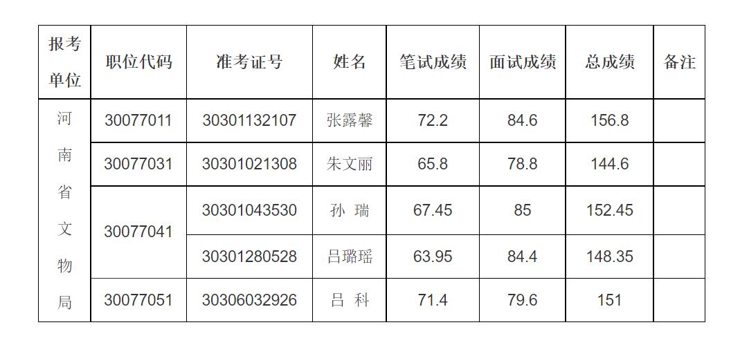 河南省文物局2023年统一考试录用公务员体检和考察公告